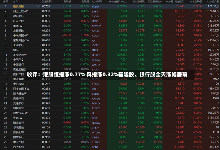 收评：港股恒指涨0.77% 科指涨0.32%基建股、银行股全天涨幅居前-第3张图片