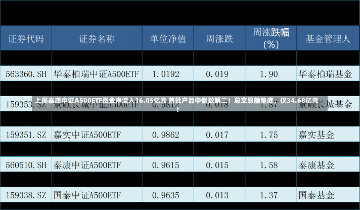 上周泰康中证A500ETF资金净流入16.05亿元 首批产品中倒数第二！总交易额垫底，仅34.68亿元！-第2张图片