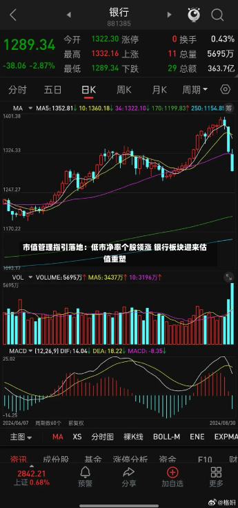 市值管理指引落地：低市净率个股领涨 银行板块迎来估值重塑-第2张图片