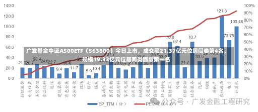 广发基金中证A500ETF（563800）今日上市，成交额21.37亿元位居同类第4名，规模19.33亿元位居同类倒数第一名