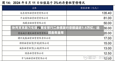 补充资本助力化债，商业银行二永债发行总额逼近1.5万亿，远超去年全年-第2张图片