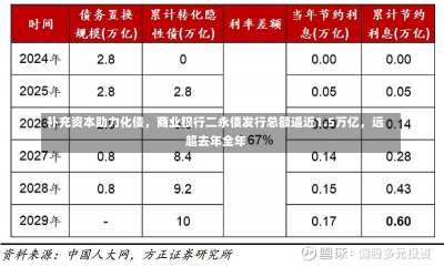 补充资本助力化债，商业银行二永债发行总额逼近1.5万亿，远超去年全年