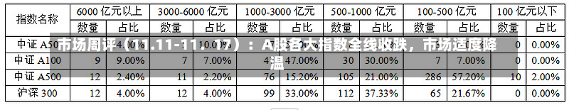 市场周评（11.11-11．17）：A股各大指数全线收跌，市场适度降温