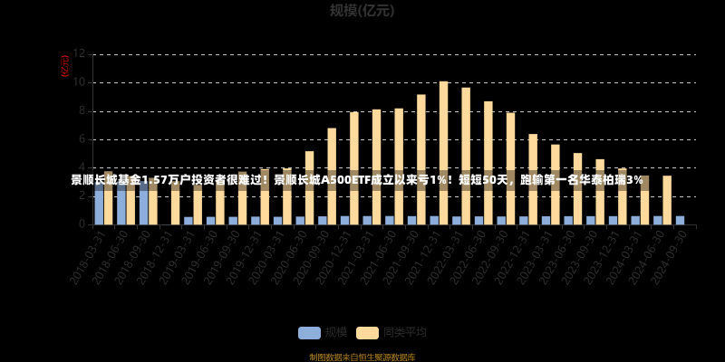 景顺长城基金1.57万户投资者很难过！景顺长城A500ETF成立以来亏1%！短短50天，跑输第一名华泰柏瑞3%