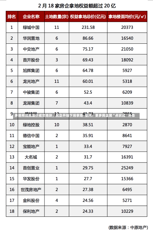 多地频现高溢价成交地块，民企开始下场拿地  业内：更多民企属“点状式”补仓-第2张图片