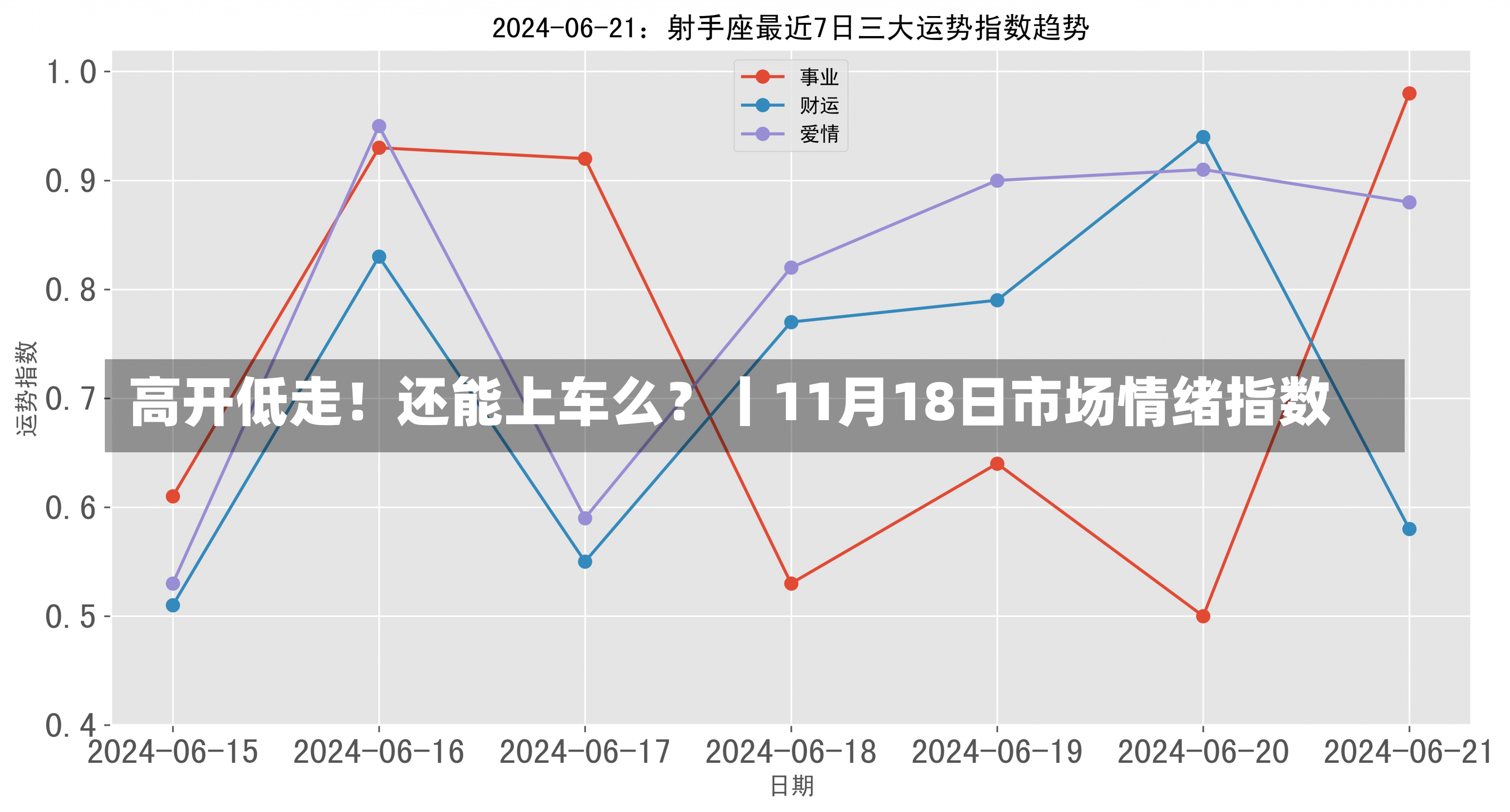 高开低走！还能上车么？丨11月18日市场情绪指数