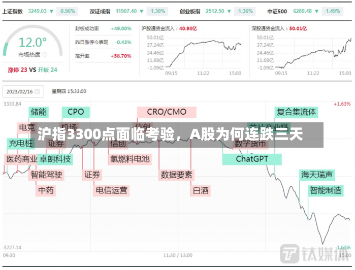 沪指3300点面临考验，A股为何连跌三天