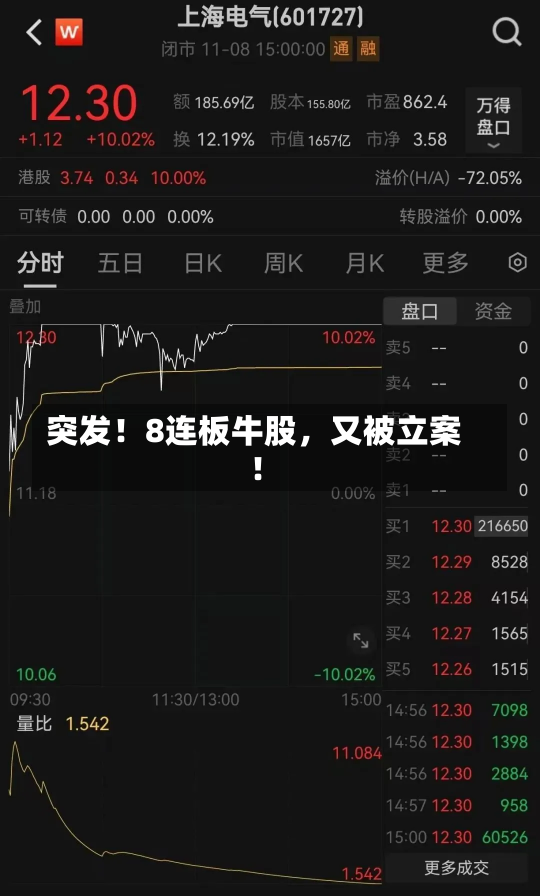 突发！8连板牛股，又被立案！