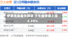 伊莱克森盘中异动 下午盘快速上涨6.68%