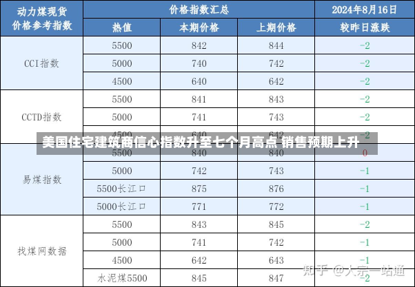 美国住宅建筑商信心指数升至七个月高点 销售预期上升-第2张图片