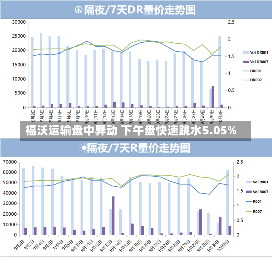 福沃运输盘中异动 下午盘快速跳水5.05%