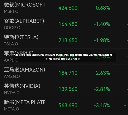 外盘头条：美国自动驾驶规定或放松 特斯拉上涨 前美联储理事Kevin Warsh或出任财长 Meta被印度罚2540万美元-第2张图片