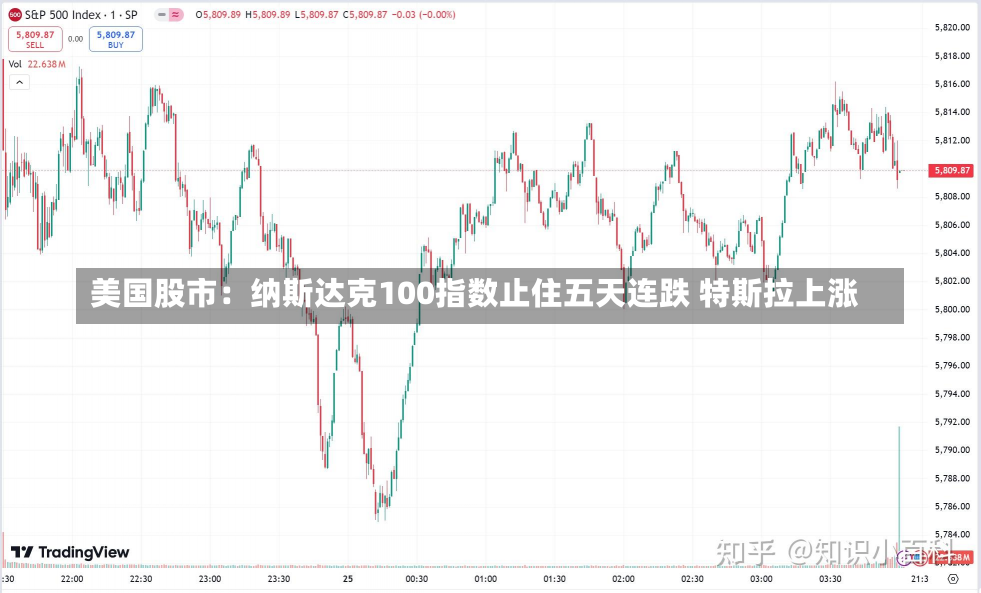 美国股市：纳斯达克100指数止住五天连跌 特斯拉上涨-第2张图片