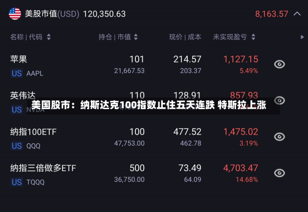 美国股市：纳斯达克100指数止住五天连跌 特斯拉上涨
