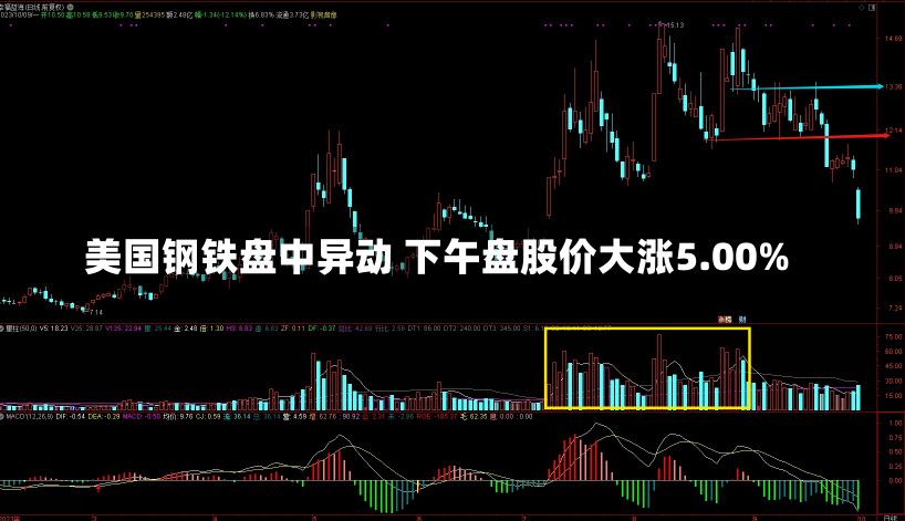 美国钢铁盘中异动 下午盘股价大涨5.00%-第2张图片