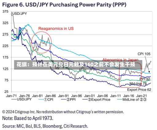 花旗：预计在美元兑日元触及160之前不会发生干预-第1张图片