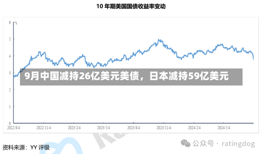 9月中国减持26亿美元美债，日本减持59亿美元