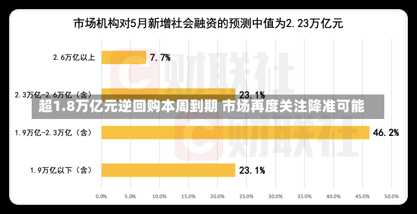 超1.8万亿元逆回购本周到期 市场再度关注降准可能