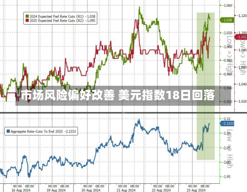 市场风险偏好改善 美元指数18日回落