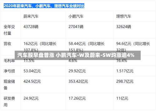 汽车股早盘普涨 小鹏汽车-W及蔚来-SW均涨逾4%-第1张图片