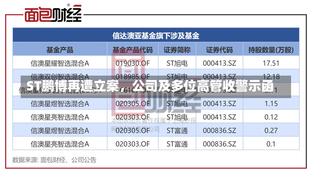 ST鹏博再遭立案，公司及多位高管收警示函-第2张图片