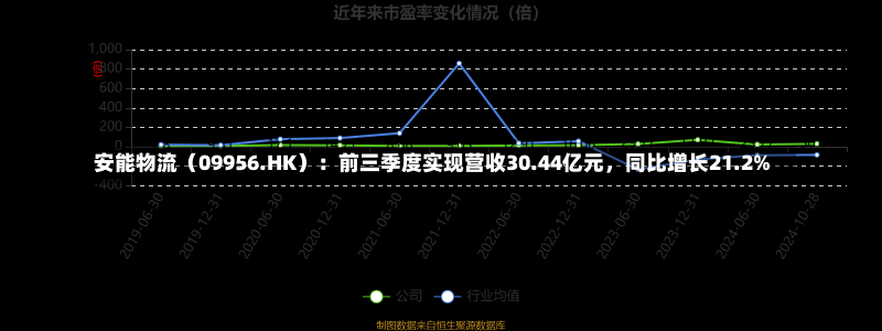 安能物流（09956.HK）：前三季度实现营收30.44亿元，同比增长21.2%