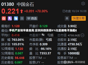 手机产业链早盘走高 丘钛科技涨超6%比亚迪电子涨超4%-第2张图片