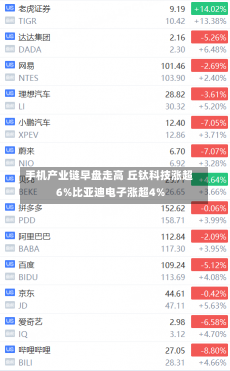 手机产业链早盘走高 丘钛科技涨超6%比亚迪电子涨超4%-第1张图片