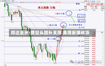 邦达亚洲:受空头回补支撑 英镑反弹收涨-第3张图片