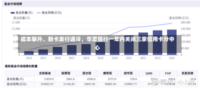 成本攀升、新卡发行遇冷，华夏银行一年内关闭三家信用卡分中心