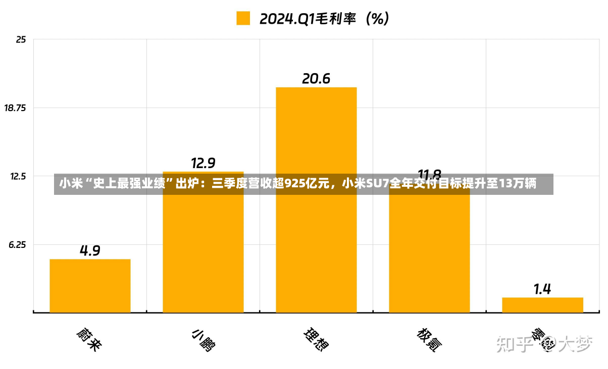 小米“史上最强业绩”出炉：三季度营收超925亿元，小米SU7全年交付目标提升至13万辆-第2张图片