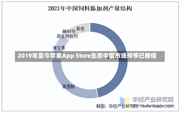 2019年至今苹果App Store生态中国市场规模已翻倍