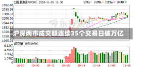 沪深两市成交额连续35个交易日破万亿