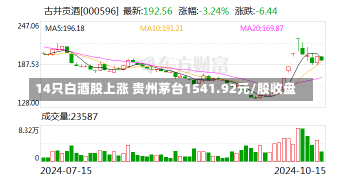 14只白酒股上涨 贵州茅台1541.92元/股收盘