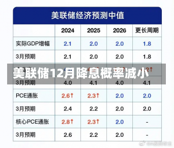 美联储12月降息概率减小