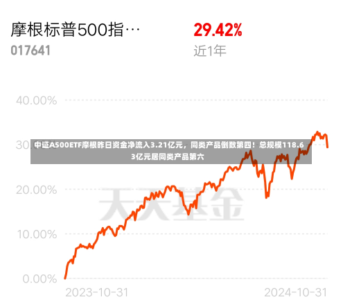 中证A500ETF摩根昨日资金净流入3.21亿元，同类产品倒数第四！总规模118.63亿元居同类产品第六-第2张图片