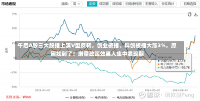 午后A股三大股指上演V型反转，创业板指、科创板指大涨3%，原因找到了！增量政策效果入集中显现期