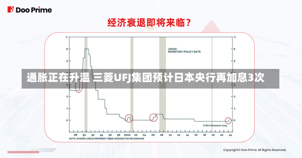 通胀正在升温 三菱UFJ集团预计日本央行再加息3次