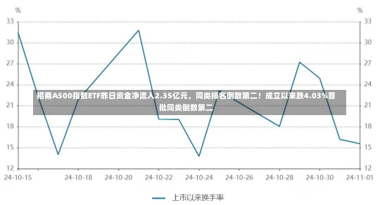 招商A500指数ETF昨日资金净流入2.35亿元，同类排名倒数第二！成立以来跌4.03%首批同类倒数第二