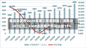 唯品会发布2024年第三季度财报：净营收207亿元，SVIP活跃用户数同比增11%