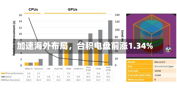 加速海外布局，台积电盘前涨1.34%