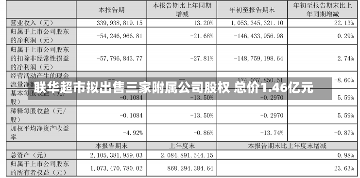 联华超市拟出售三家附属公司股权 总价1.46亿元-第1张图片