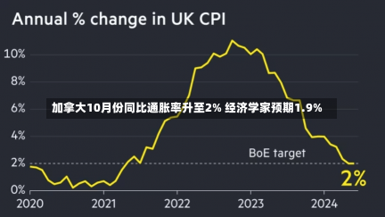 加拿大10月份同比通胀率升至2% 经济学家预期1.9%-第1张图片