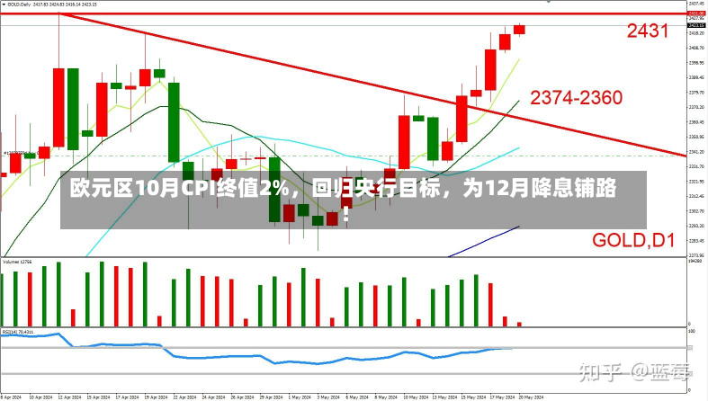 欧元区10月CPI终值2%，回归央行目标，为12月降息铺路！-第3张图片