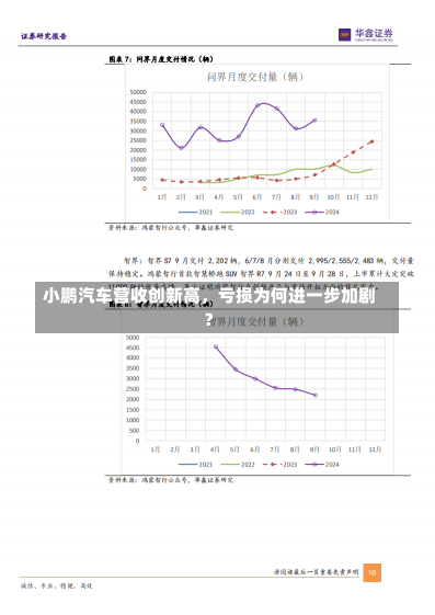 小鹏汽车营收创新高，亏损为何进一步加剧？-第3张图片