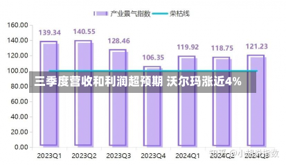 三季度营收和利润超预期 沃尔玛涨近4%