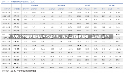 沃尔玛Q3营收和利润双双超预期，再次上调营收指引，盘前涨近4%