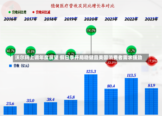 沃尔玛上调年度展望 假日季开局稳健且美国消费者需求强劲