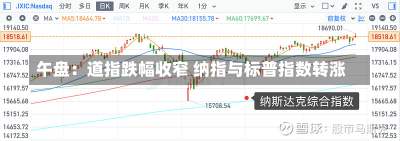 午盘：道指跌幅收窄 纳指与标普指数转涨-第1张图片