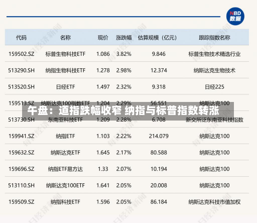 午盘：道指跌幅收窄 纳指与标普指数转涨-第2张图片